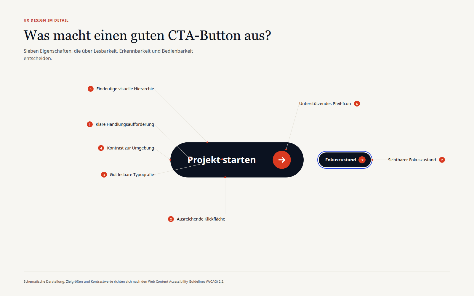 Anatomie eines schwarzen pillenf&ouml;rmigen CTA-Buttons mit sieben Annotationen: klare Handlungsaufforderung, ausreichende Klickfl&auml;che, gut lesbare Typografie, Kontrast zur Umgebung, eindeutige visuelle Hierarchie, unterst&uuml;tzendes Pfeil-Icon und sichtbarer Fokuszustand
