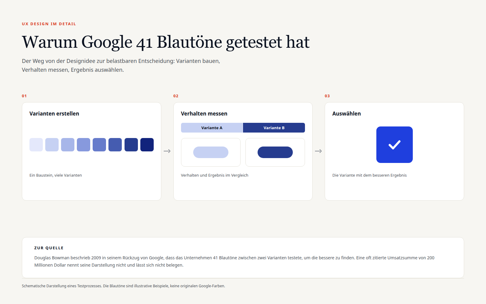 Drei Schritte eines A/B-Tests: eine Reihe von acht Blaut&ouml;nen als Varianten, eine schematische Aufteilung des Traffics auf Variante A und Variante B, und die Auswahl einer Variante mit einem Haken