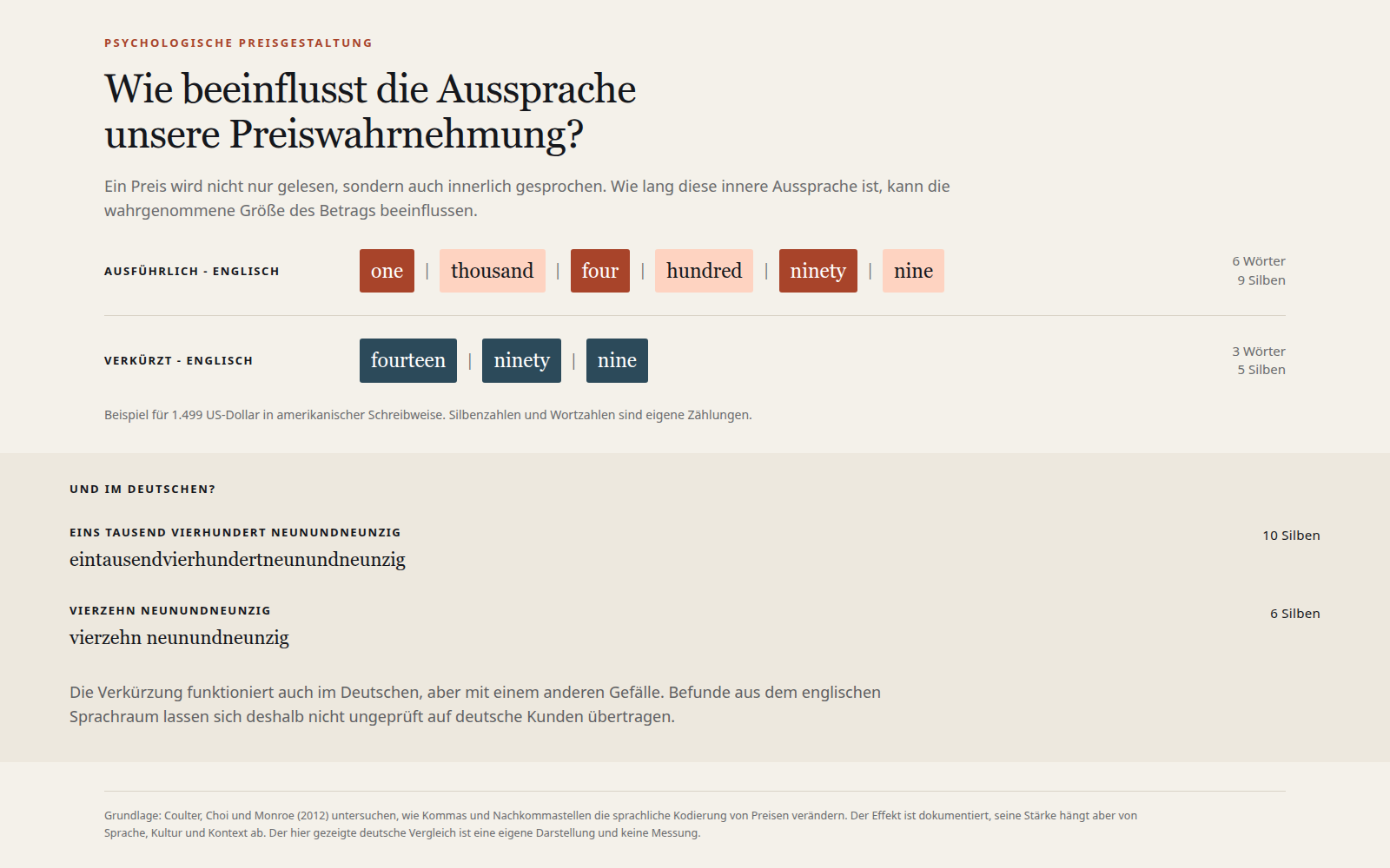 Infografik zur Aussprache von 1.499 Dollar: ausf&uuml;hrliche englische Form mit sechs W&ouml;rtern und neun Silben, verk&uuml;rzte Form mit drei W&ouml;rtern und f&uuml;nf Silben, darunter der deutsche Vergleich